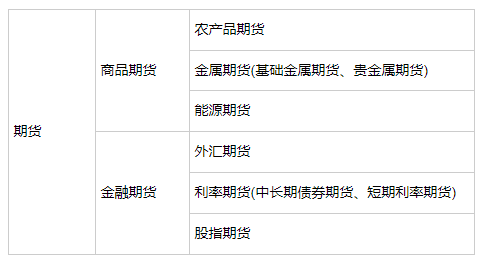 期货分类