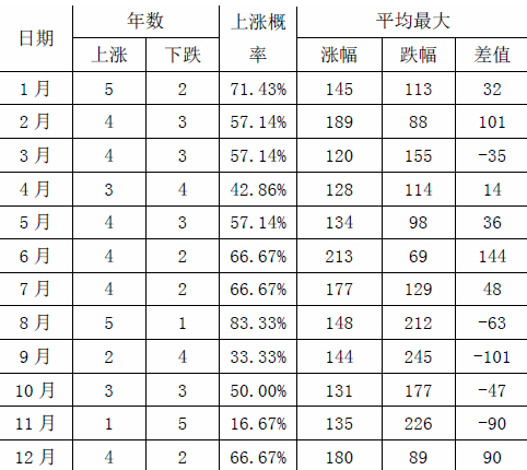 豆粕期货涨跌规律
