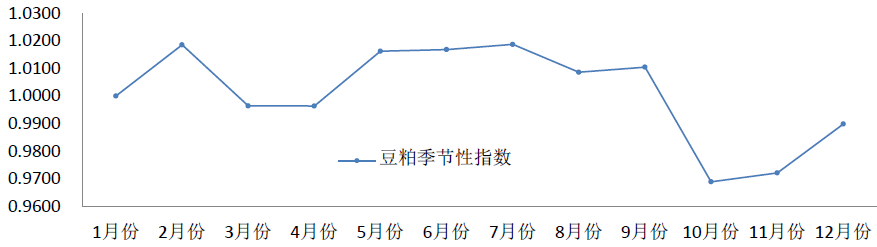 豆粕期货涨跌规律