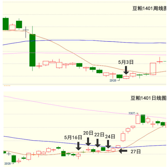豆粕期货涨跌规律
